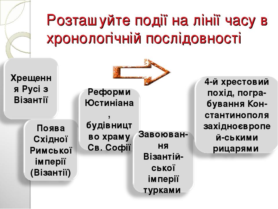 Розташуйте події на лінії часу в хронологічній послідовності