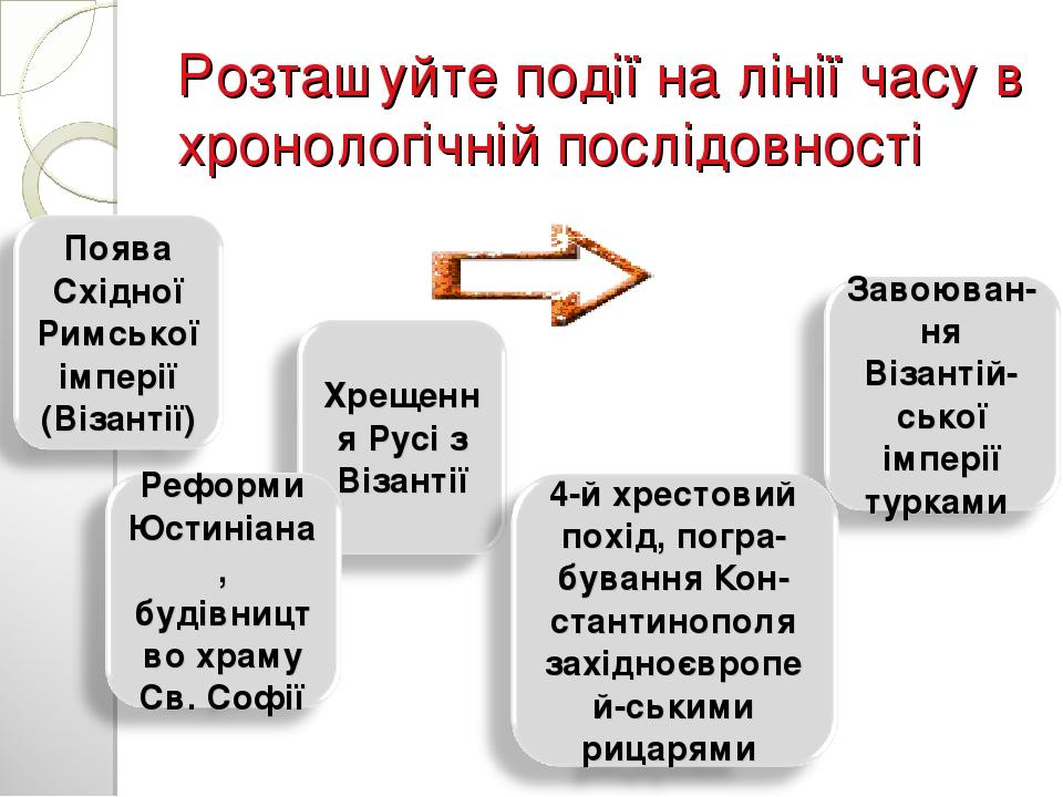 Розташуйте події на лінії часу в хронологічній послідовності