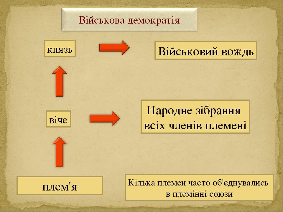 плем'я віче князь Народне зібрання всіх членів племені Військовий вождь Кілька племен часто об'єднувались в племінні союзи