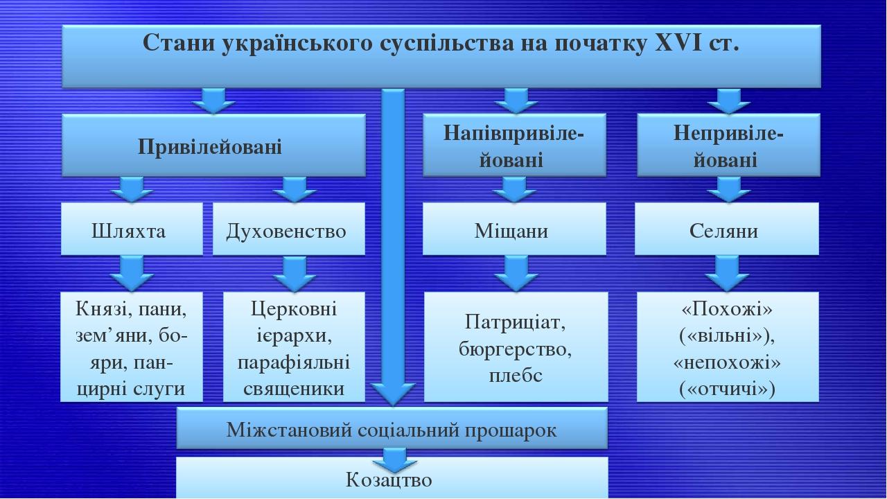 Шляхта Духовенство Міщани Селяни Князі, пани, зем’яни, бо-яри, пан-цирні слуги Церковні ієрархи, парафіяльні священики Патриціат, бюргерство, плебс...