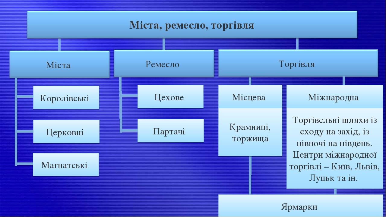 Королівські Церковні Місцева Крамниці, торжища Магнатські Цехове Партачі Міжнародна Торгівельні шляхи із сходу на захід, із півночі на південь. Цен...