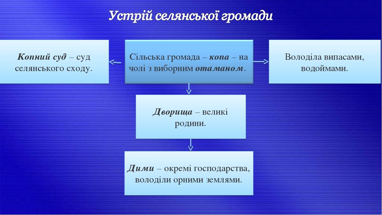 Копний суд – суд селянського сходу. Володіла випасами, водоймами. Дворища – великі родини. Дими – окремі господарства, володіли орними землями.