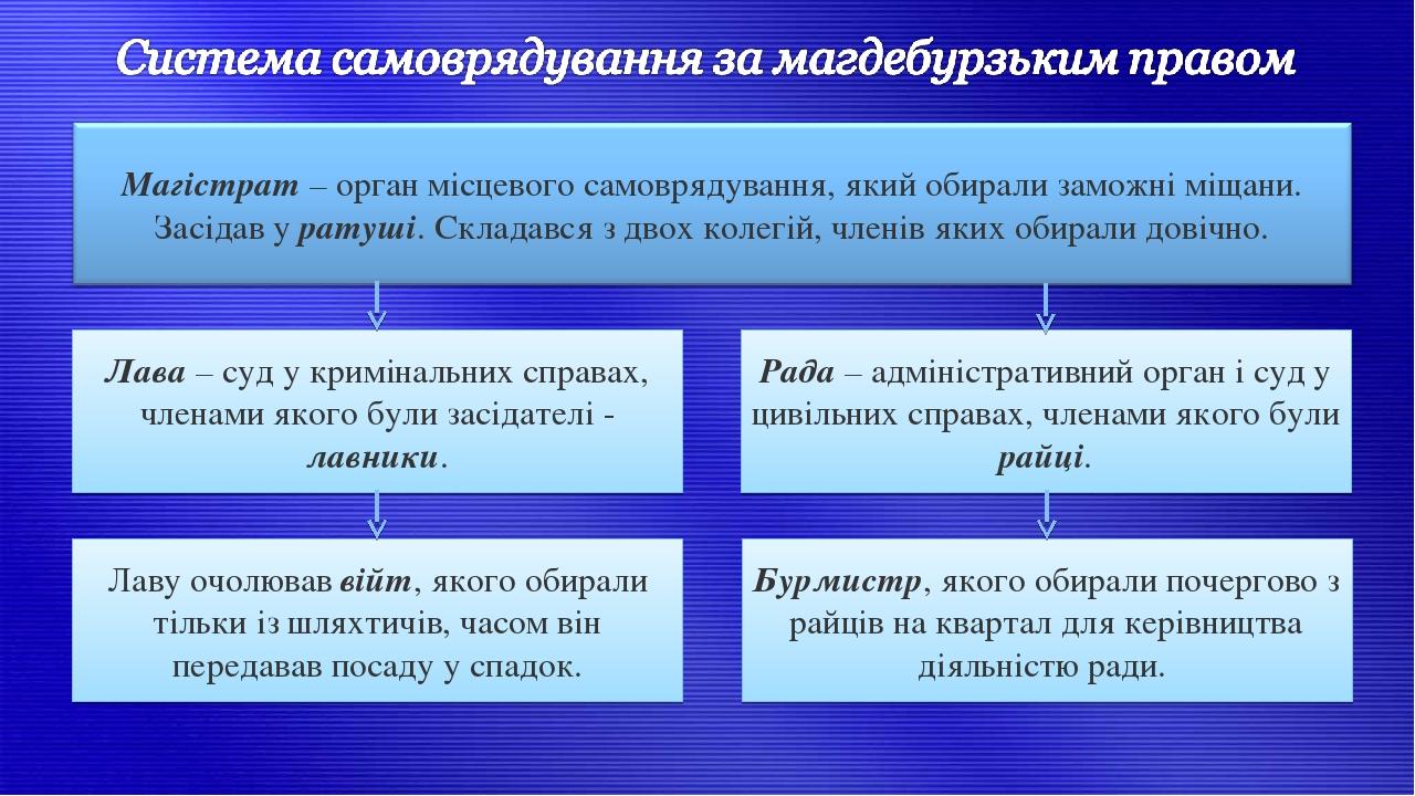 Лава – суд у кримінальних справах, членами якого були засідателі - лавники. Рада – адміністративний орган і суд у цивільних справах, членами якого ...