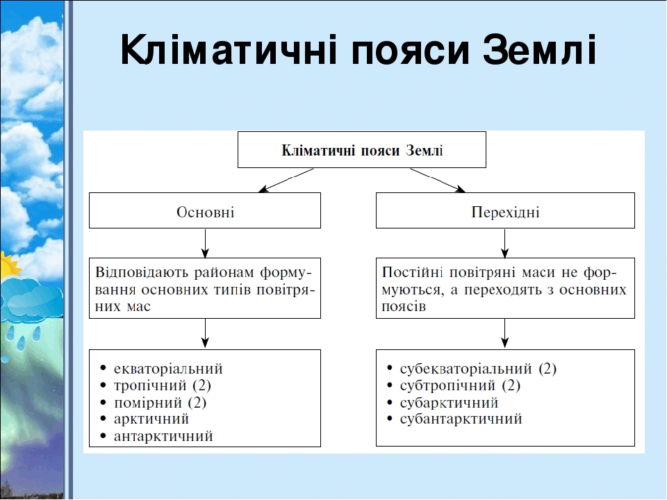 Кліматичні пояси та типи клімату Землі