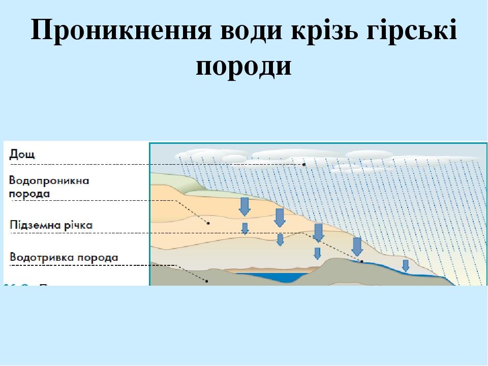 Проникнення води крізь гірські породи