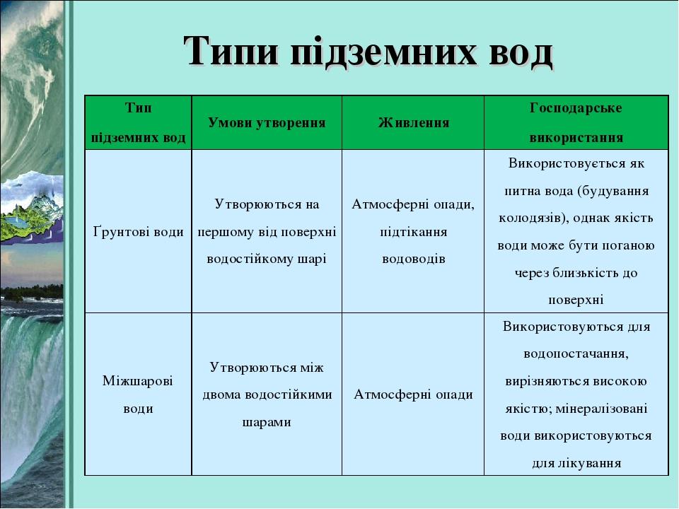 Типи підземних вод Тип підземних вод Умови утворення Живлення Господарське використання Ґрунтові води Утворюються на першому від поверхні водостійк...