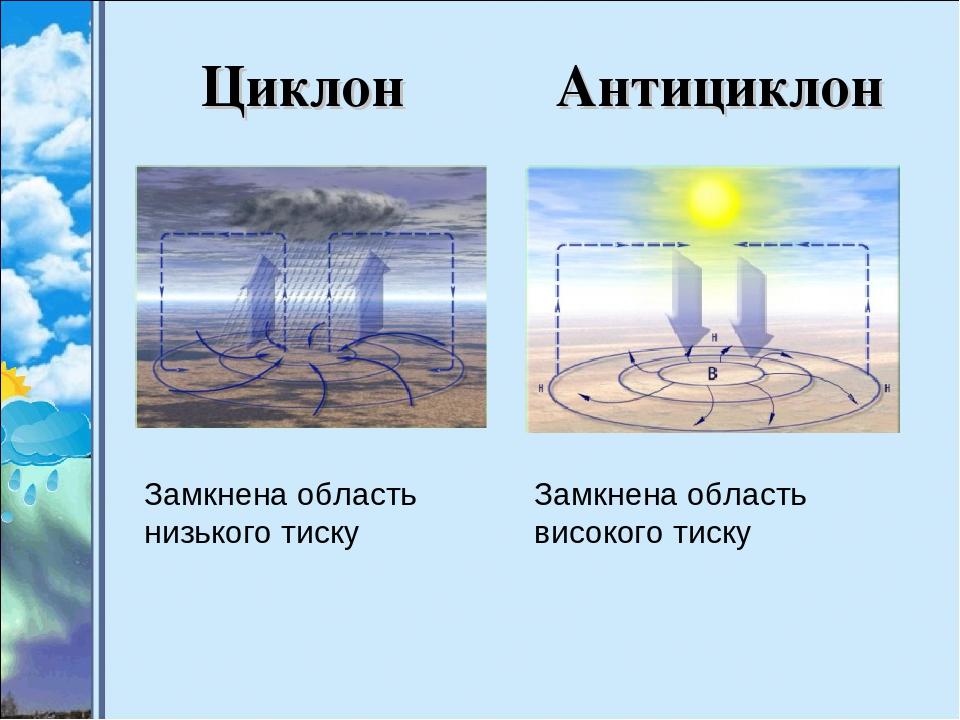 Установите соответствие между текстом и картинкой циклон антициклон теплый атмосферный фронт