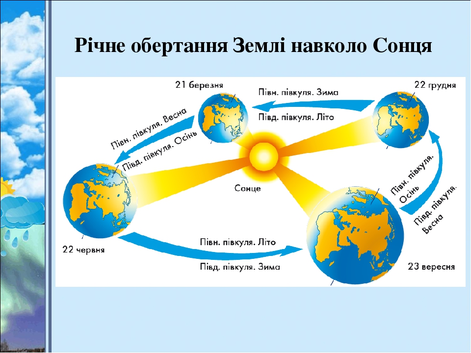 Теплові пояси Землі