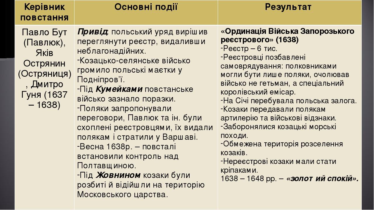 Презентація "Козацько-селянські повстання 20 – 30-х рр. ХVІІ ст ...
