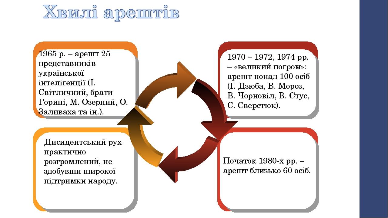Дисидентський рух практично розгромлений, не здобувши широкої підтримки народу. 1965 р. – арешт 25 представників української інтелігенції (І. Світл...