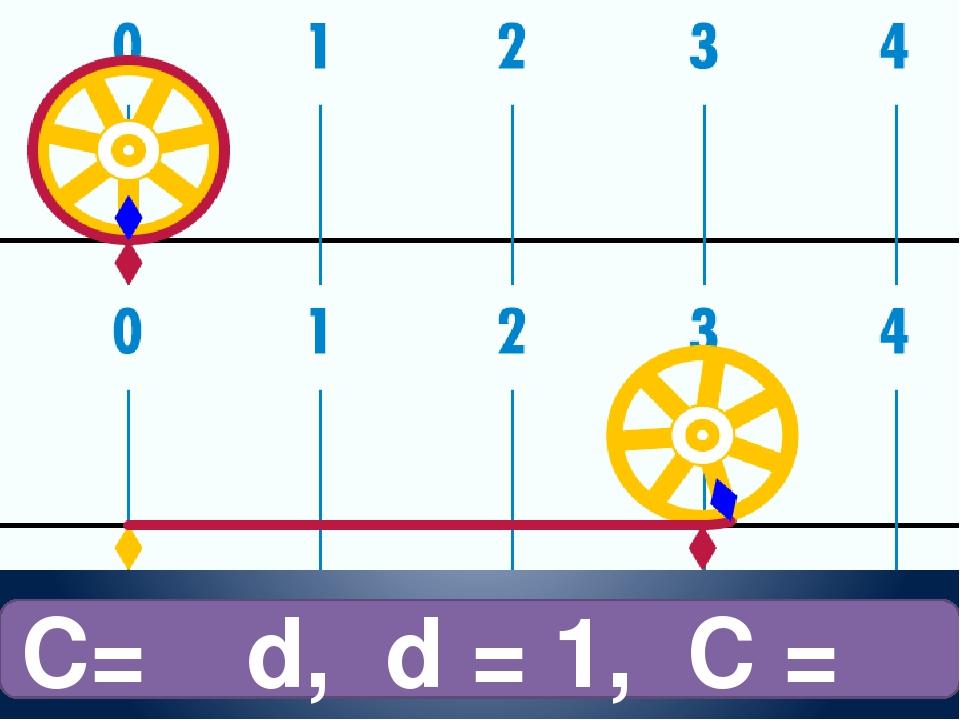 С= πd, d = 1, С =π
