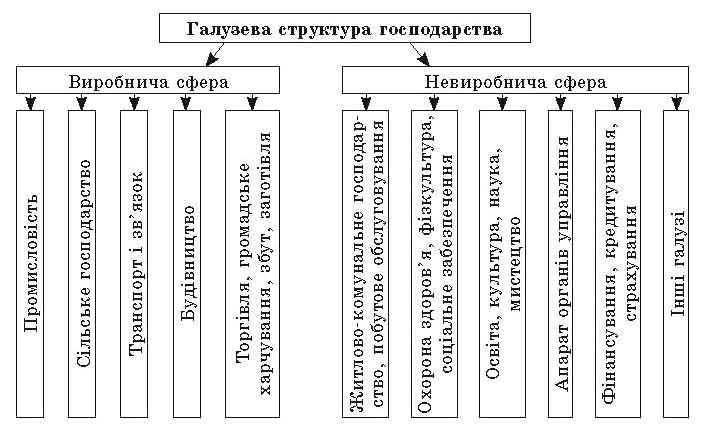 Загальна характеристика господарства України (частина 2)