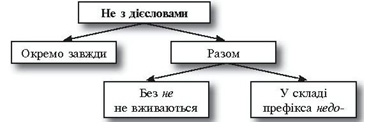 Конспект уроку "Не з дієсловами (повторення)"