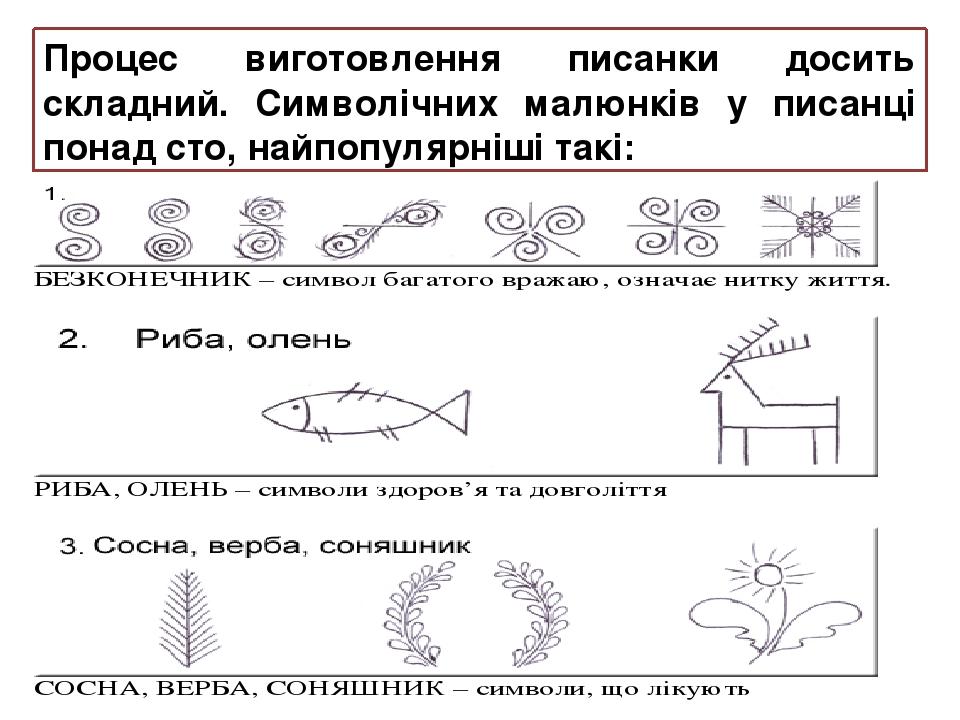 Процес виготовлення писанки досить складний. Символічних малюнків у писанці понад сто, найпопулярніші такі: