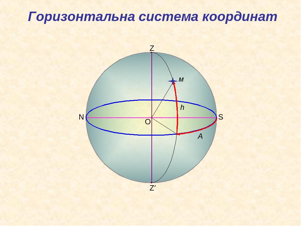 Какие координаты определяют положение светила в горизонтальной системе координат сделайте рисунок