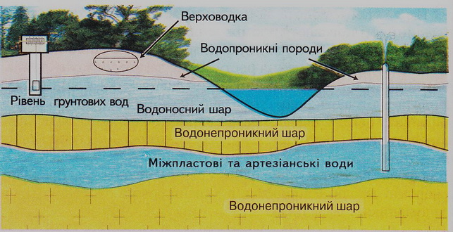 Підземні води | Конспект. Географія