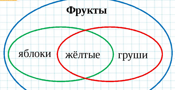 Объединение и пересечение множеств 5 класс презентация