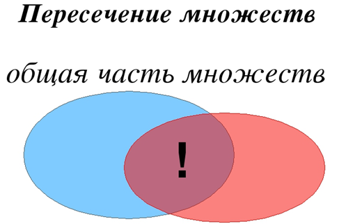 Изображать удобный. Вероятность пересечения множеств. Сток пересечение множеств. Пересечение множеств логотип. Пересечение множеств на Луче.