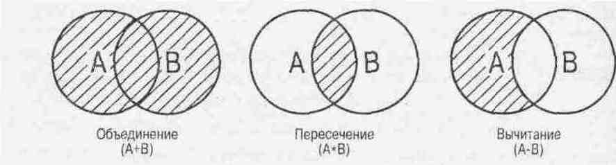 Значение пересечения. Объединение пересечение и разность множеств. Пересечение множеств и объединение множеств. Круги Эйлера пересечение и объединение множеств. Круги Эйлера объединение пересечение разность.