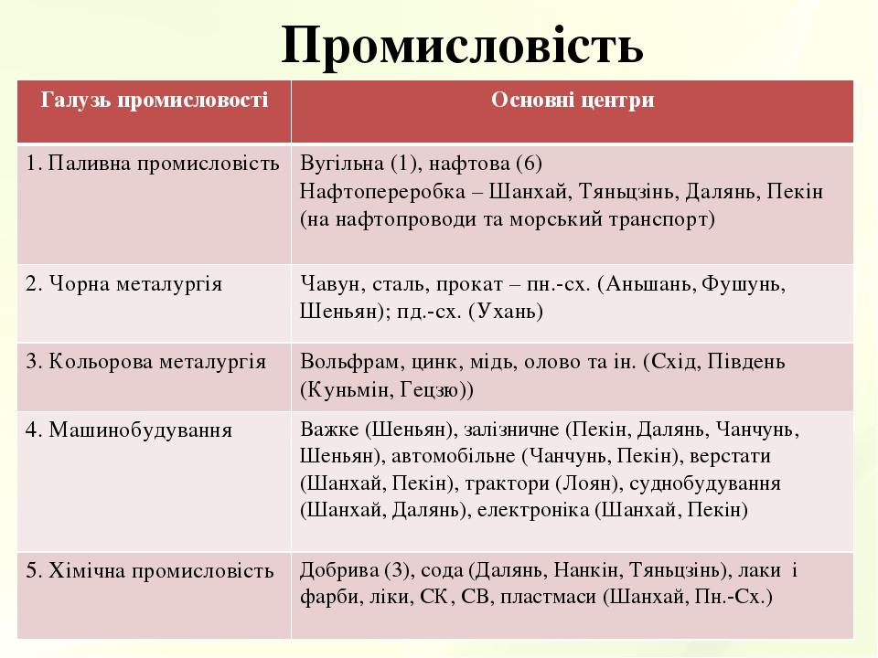 Промисловість Галузь промисловості Основні центри 1. Паливна промисловість Вугільна (1), нафтова (6) Нафтопереробка – Шанхай, Тяньцзінь, Далянь, Пе...
