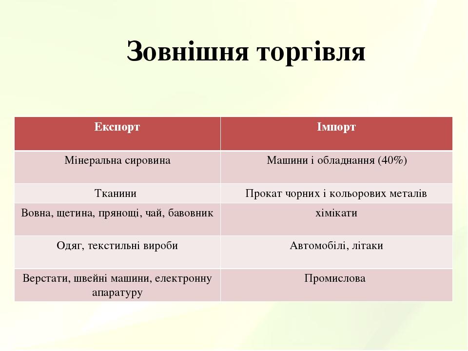 Зовнішня торгівля Експорт Імпорт Мінеральна сировина Машини і обладнання (40%) Тканини Прокат чорних і кольорових металів Вовна, щетина, прянощі, ч...