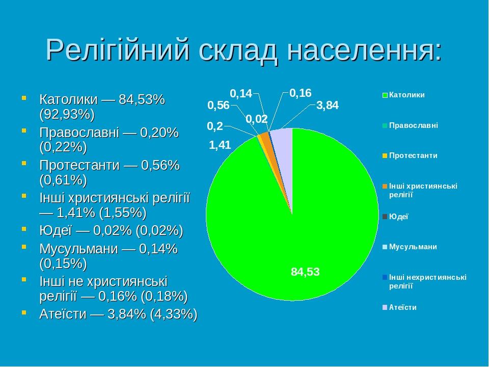 Релігійний склад населення: Католики — 84,53% (92,93%) Православні — 0,20% (0,22%) Протестанти — 0,56% (0,61%) Інші християнські релігії — 1,41% (1...