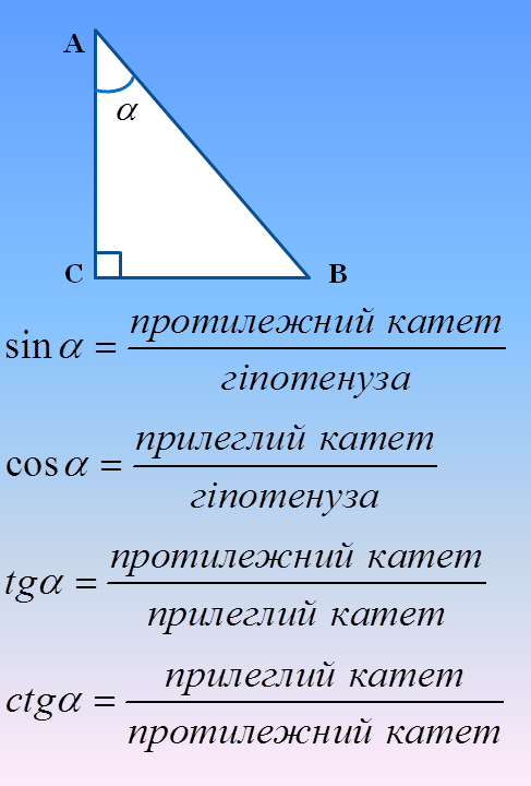 Означення синуса, косинуса, тангенса кутів від 0 до 180 градусів