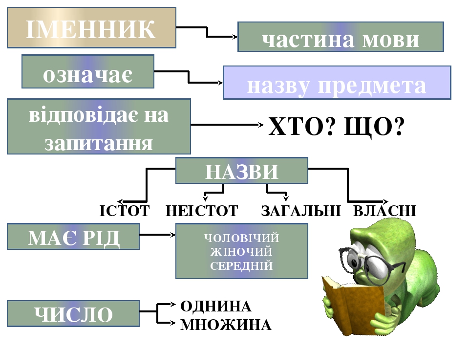 Яка частина мови. Іменник. Іменник 3 клас. Іменник це. Рід іменників. 3 Клас.