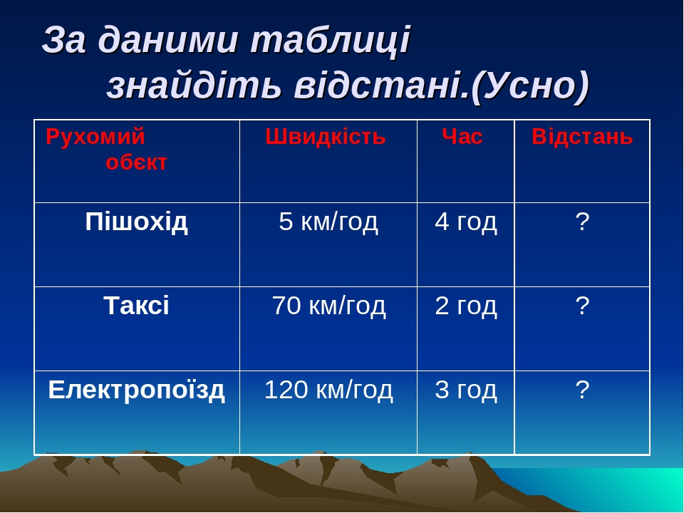 Швидкість.Час . Відстань.