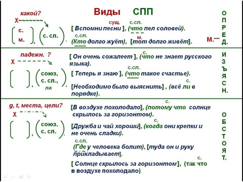 3 сложноподчиненных предложения со схемами