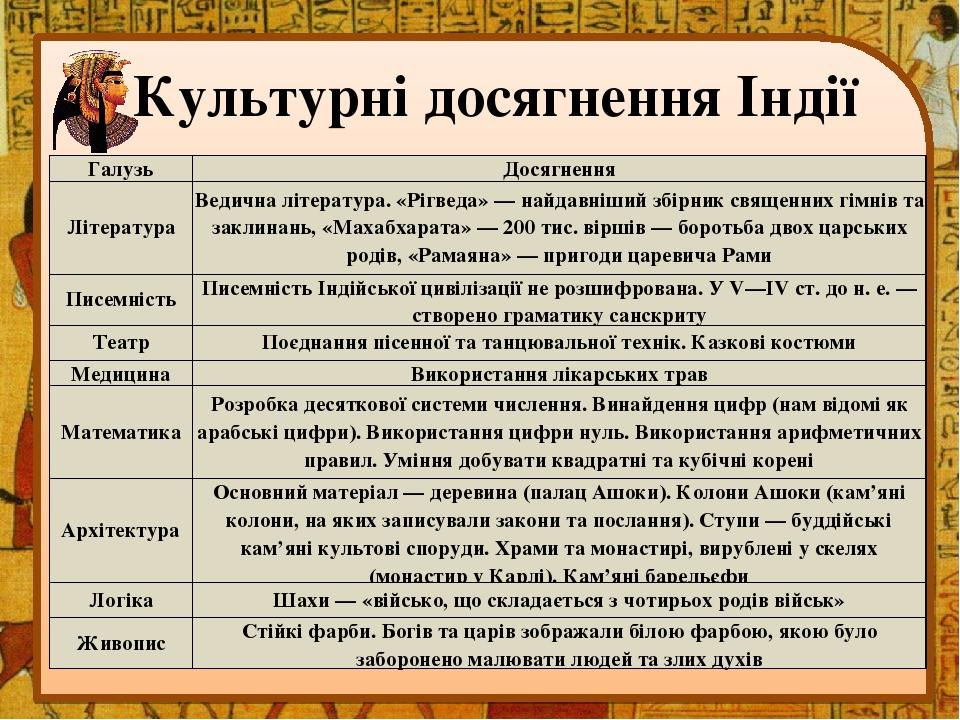 Культурні досягнення Індії Галузь Досягнення Література Ведична література. «Рігведа» — найдавніший збірник священних гімнів та заклинань, «Махабха...