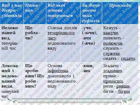 ÐšÐ°Ñ€Ñ‚Ð¸Ð½ÐºÐ¸ Ð¿Ð¾ Ð·Ð°Ð¿Ñ€Ð¾ÑÑƒ Ð’Ð¸Ð´ Ñ– Ñ‡Ð°Ñ Ð´Ñ–Ñ”Ð¿Ñ€Ð¸ÑÐ»Ñ–Ð²Ð½Ð¸ÐºÑ–Ð². Ð”Ñ–Ñ”Ð¿Ñ€Ð¸ÑÐ»Ñ–Ð²Ð½Ð¸ÐºÐ¸ Ð½ÐµÐ´Ð¾ÐºÐ¾Ð½Ð°Ð½Ð¾Ð³Ð¾ Ð¹ Ð´Ð¾ÐºÐ¾Ð½Ð°Ð½Ð¾Ð³Ð¾ Ð²Ð¸Ð´Ñƒ, Ñ‚Ð²Ð¾Ñ€ÐµÐ½Ð½Ñ Ñ—Ñ… Ñ„Ð¾Ñ‚Ð¾