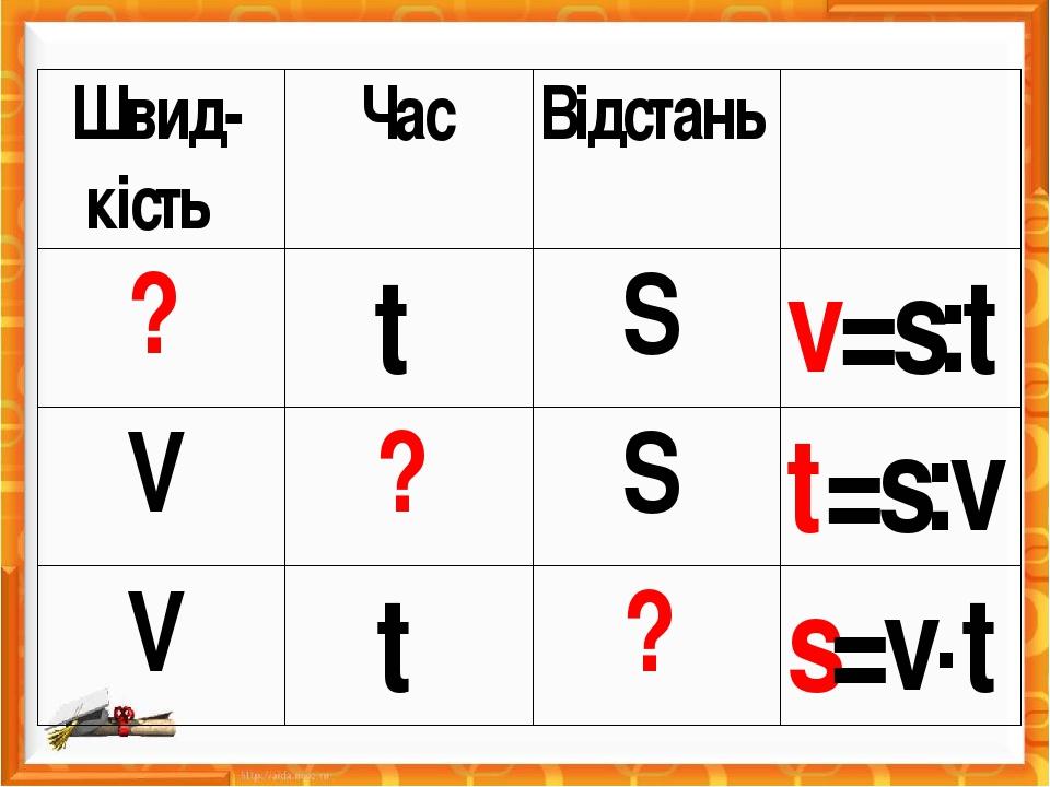 Швидкість,час, відстань. ТАБЛИЦІ | Презентація. Математика