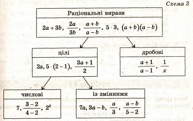 Схема це. Раціональні вирази. Раціональні вирази.раціональні дроби. Цілі вирази приклади. Цілий раціональний вираз.