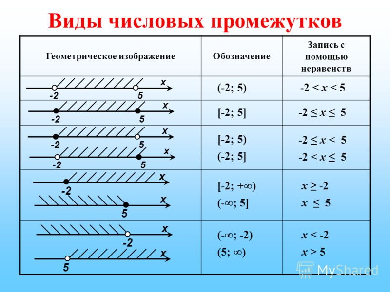 Решите систему неравенств на каком рисунке изображено