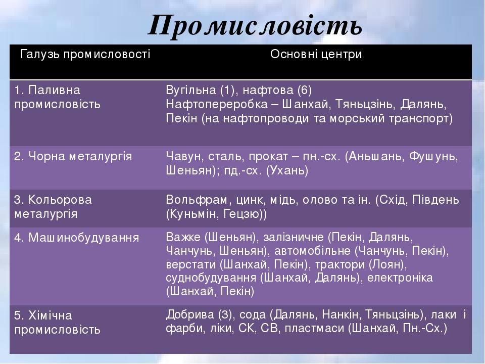 Промисловість Галузь промисловості Основні центри 1. Паливна промисловість Вугільна (1), нафтова (6) Нафтопереробка – Шанхай, Тяньцзінь, Далянь, Пе...