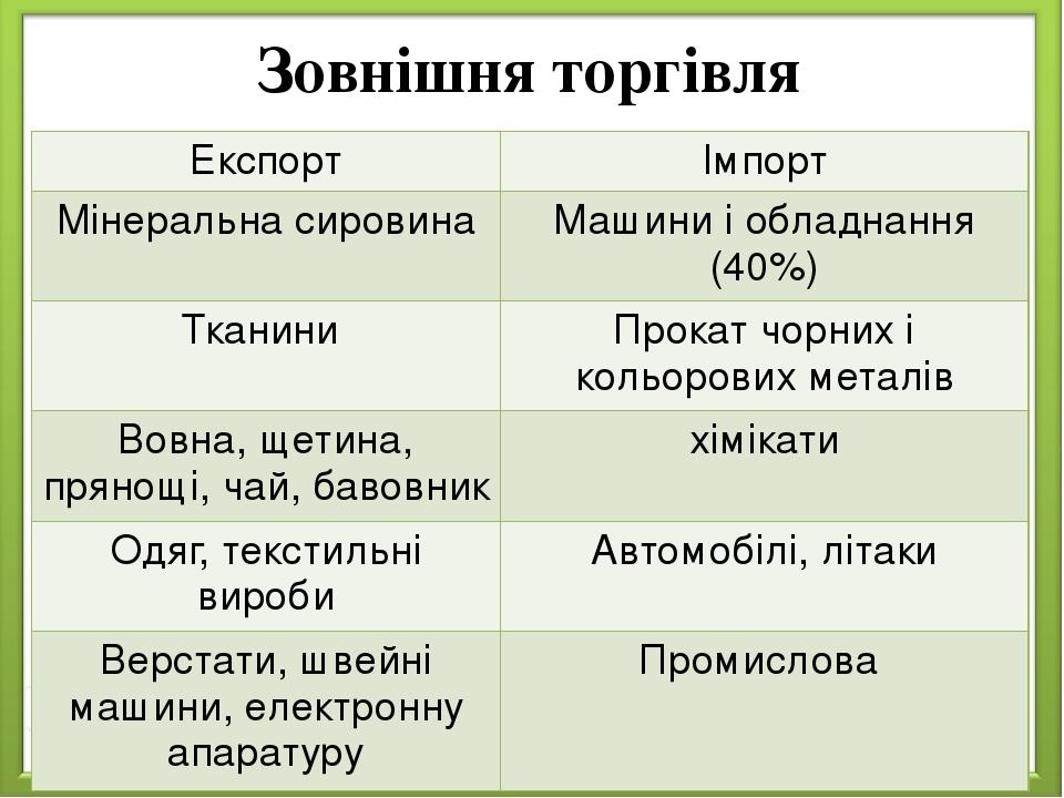 Зовнішня торгівля Експорт Імпорт Мінеральна сировина Машини і обладнання (40%) Тканини Прокат чорних і кольорових металів Вовна, щетина, прянощі, ч...