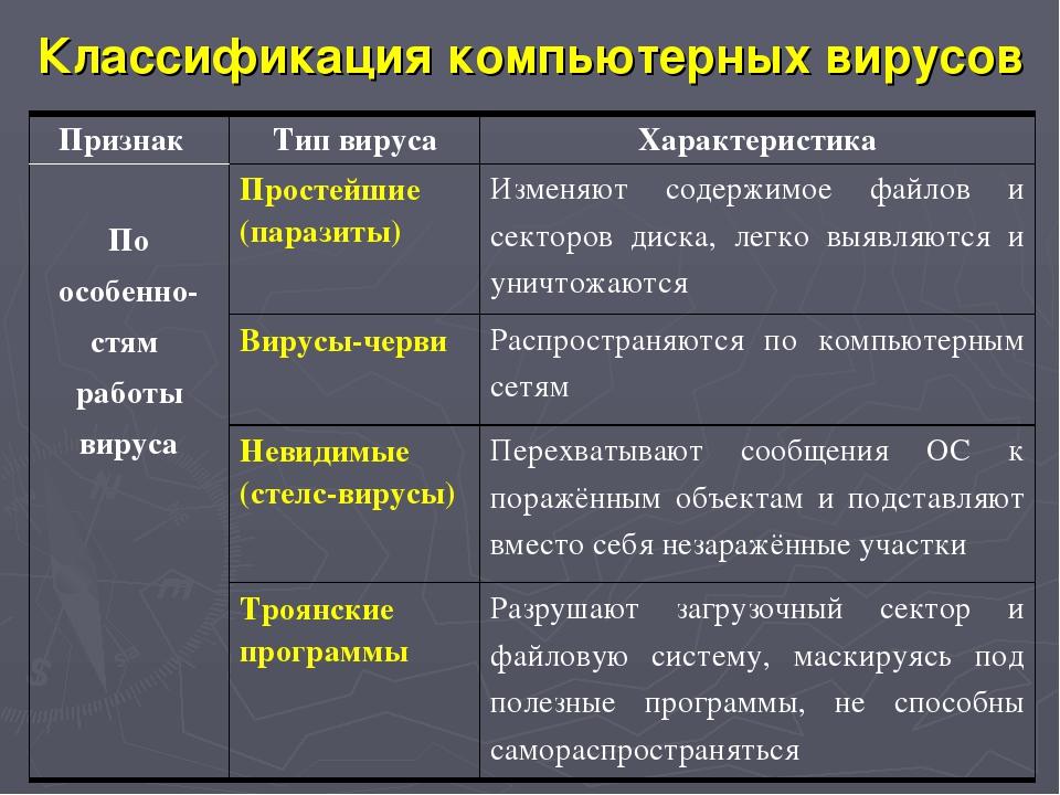 По какому признаку не классифицируются компьютерные вирусы