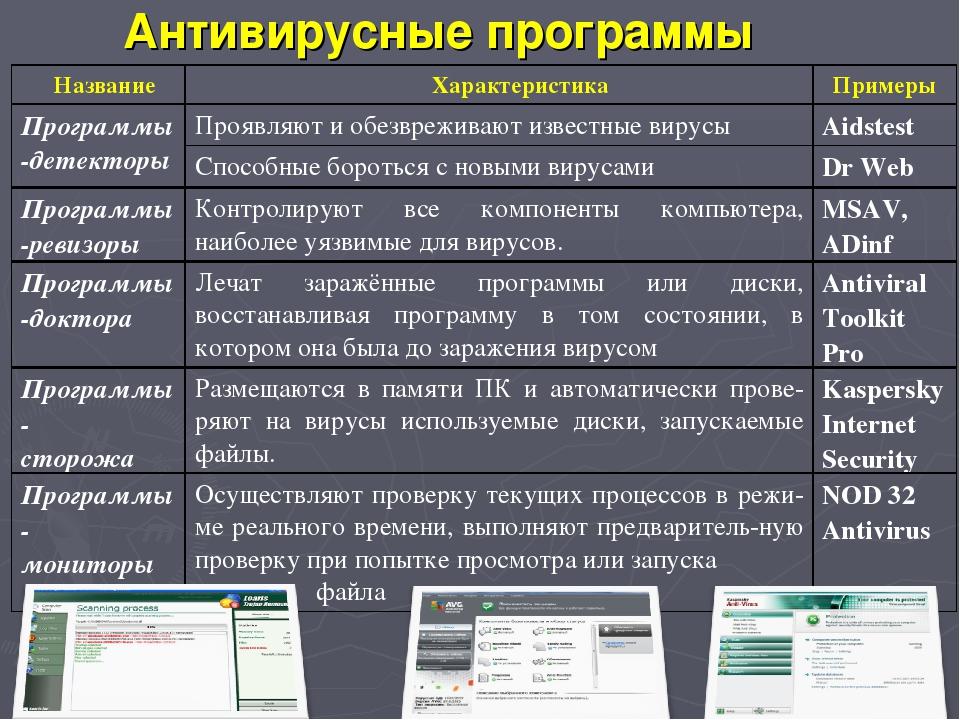 Презентация классификация антивирусных программ