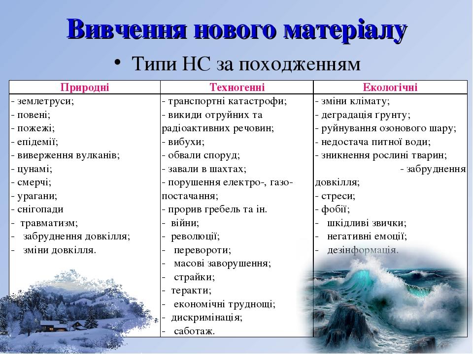 Вивчення нового матеріалу Типи НС за походженням Природні Техногенні Екологічні - землетруси; - повені; - пожежі; - епідемії; - виверження вулканів...