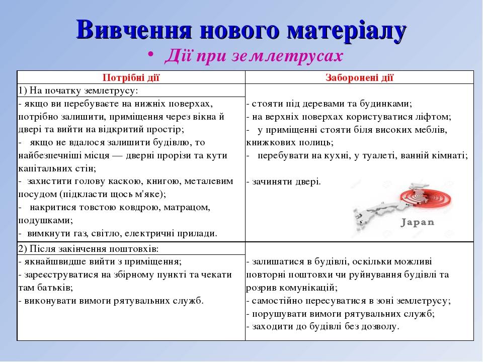 Вивчення нового матеріалу Дії при землетрусах Потрібні дії Заборонені дії 1) На початку землетрусу:   - стояти під деревами та будинками; - на верх...