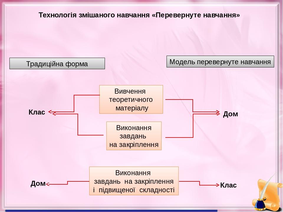 Технологія змішаного навчання «Перевернуте навчання» Традиційна форма Модель перевернуте навчання Вивчення теоретичного матеріалу Виконання завдань...