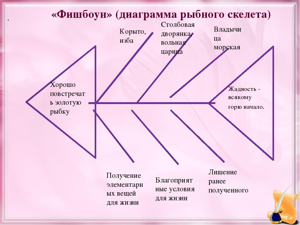 . «Фишбоун» (диаграмма рыбного скелета) Хорошо повстречать золотую рыбку Жадность - всякому горю начало. Получение элементарных вещей для жизни Вла...
