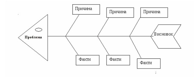 Як скласці схему сказа