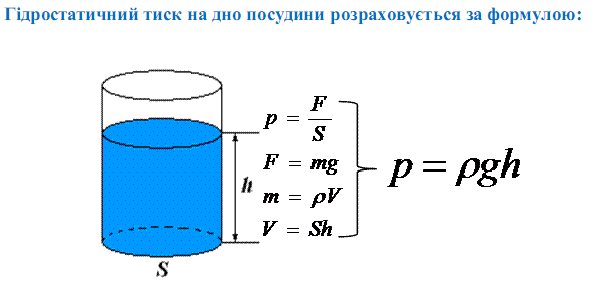 Картинки по запросу "Тиск твердих тіл, рідин і газів"