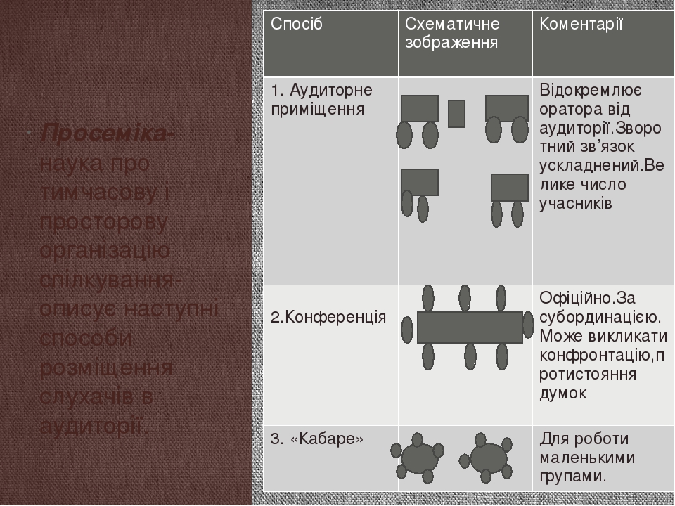 Просеміка-наука про тимчасову і просторову організацію спілкування-описує наступні способи розміщення слухачів в аудиторії. Спосіб Схематичнезображ...