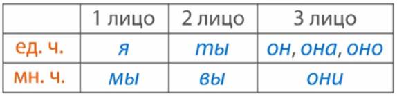 Число местоимения несколько. Лица местоимений таблица. Лица местоимений таблица 4 класс русский язык.