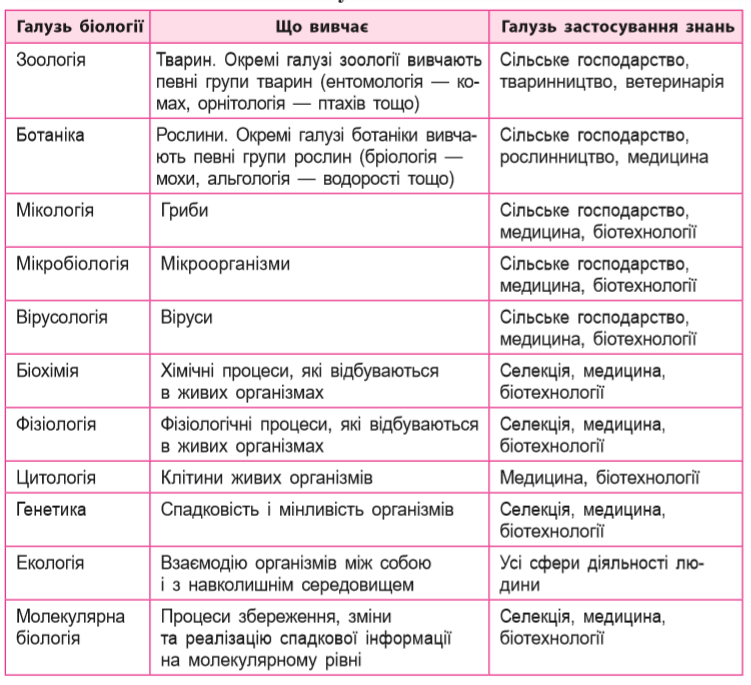 Біологія як наука. Предмет біології | Конспект. Біологія
