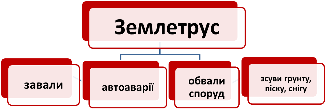 Перша допомога при синдром тривалого здавлювання