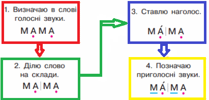 Схема (алгоритм) звукового аналізу слова. НУШ